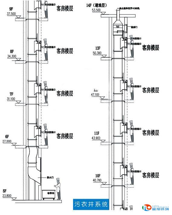 污衣被服收集系统